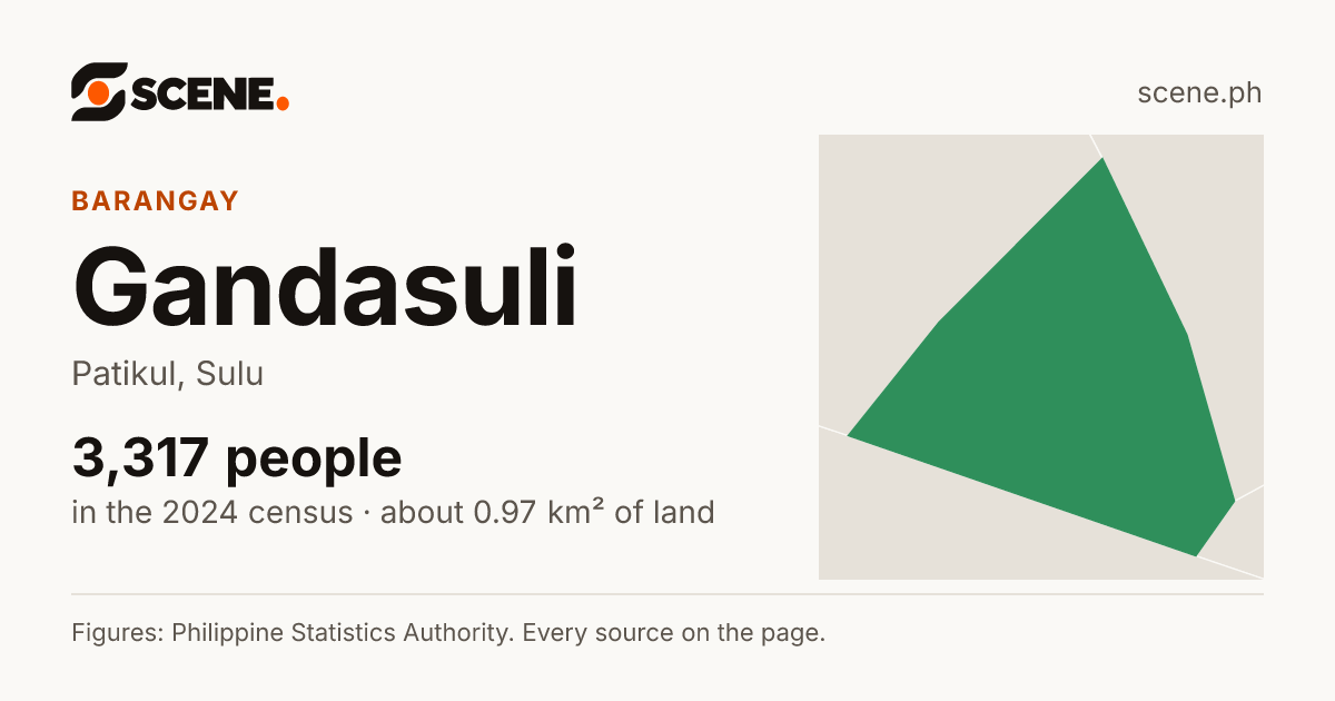 Gandasuli, Patikul, barangay: 3,317 people in the 2024 census