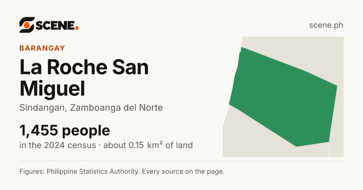 La Roche San Miguel, Sindangan, barangay: 1,455 people in the 2024 census