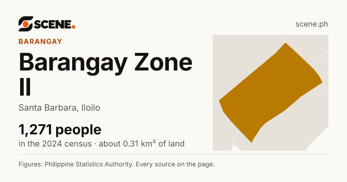 Barangay Zone II, Santa Barbara, barangay: 1,271 people in the 2024 census