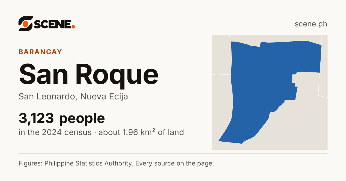 San Roque, San Leonardo, barangay: 3,123 people in the 2024 census