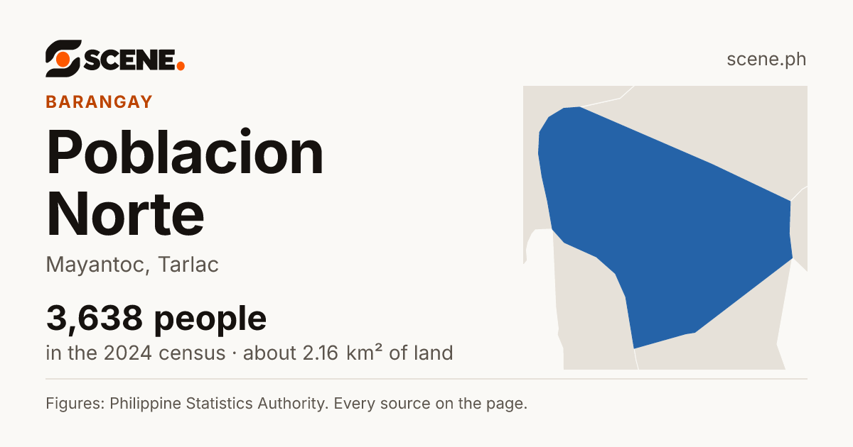 Poblacion Norte, Mayantoc, barangay: 3,638 people in the 2024 census