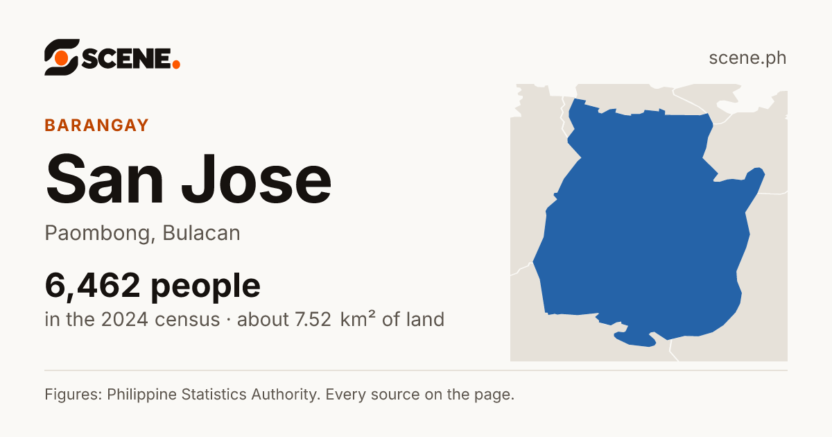 San Jose, Paombong, barangay: 6,462 people in the 2024 census