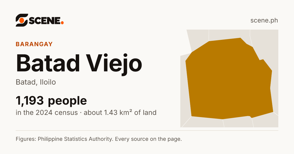 Batad Viejo, Batad, barangay: 1,193 people in the 2024 census