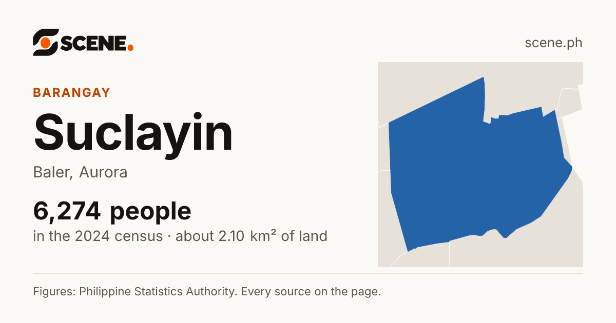 Suclayin, Baler, barangay: 6,274 people in the 2024 census