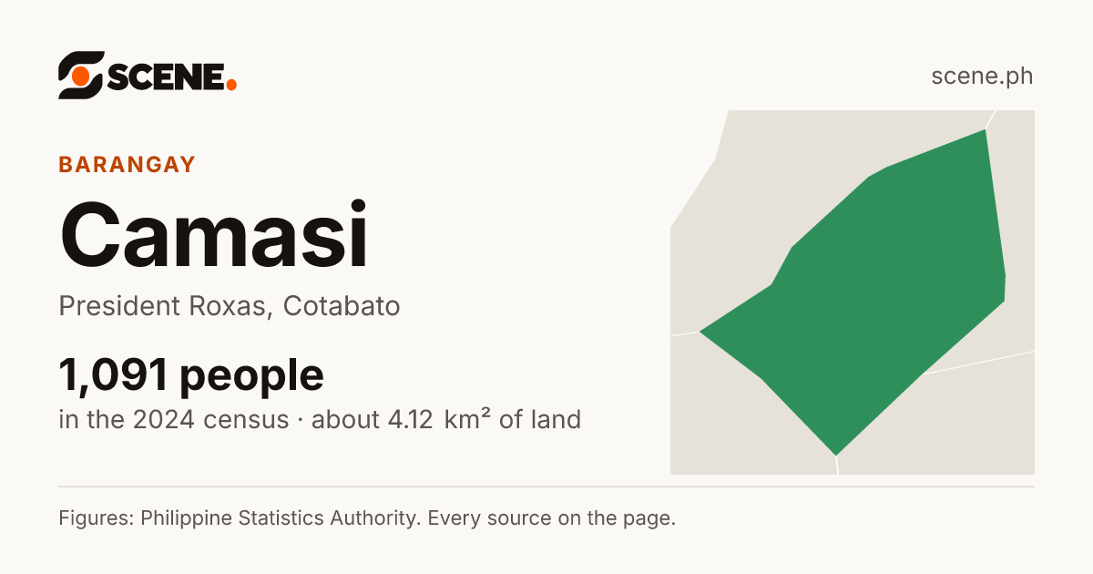 Camasi, President Roxas, barangay: 1,091 people in the 2024 census