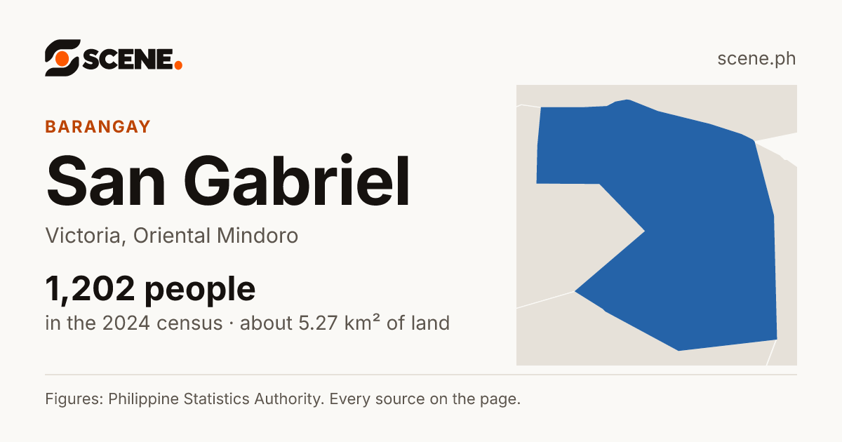San Gabriel, Victoria, barangay: 1,202 people in the 2024 census