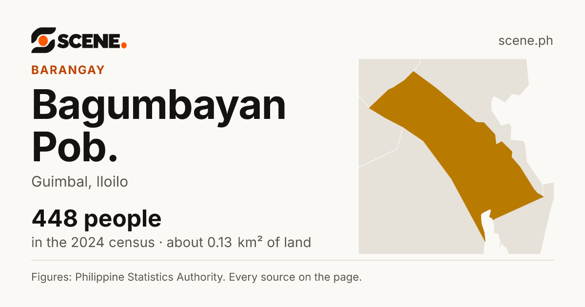 Bagumbayan Pob., Guimbal, barangay: 448 people in the 2024 census