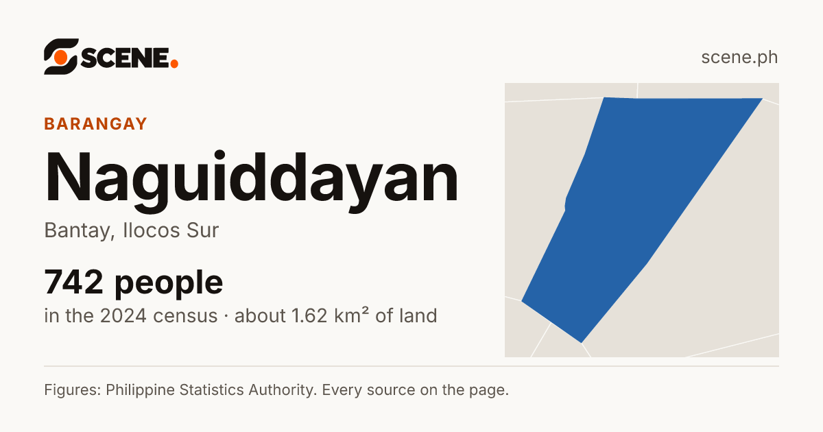 Naguiddayan, Bantay, barangay: 742 people in the 2024 census