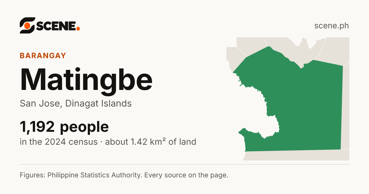 Matingbe, San Jose, barangay: 1,192 people in the 2024 census