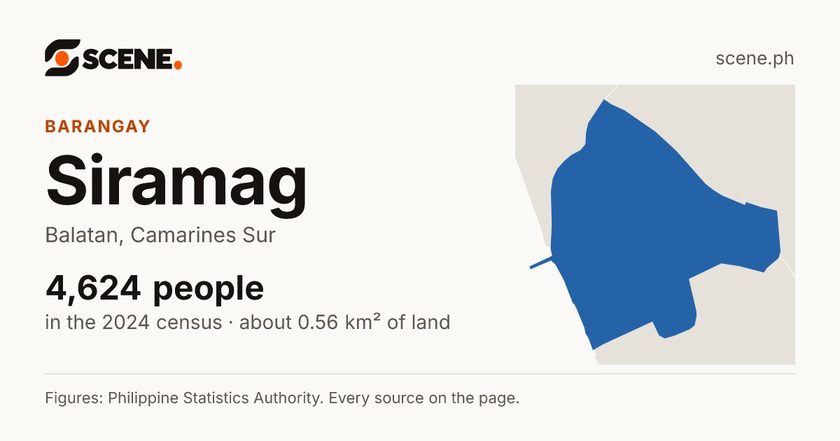 Siramag, Balatan, barangay: 4,624 people in the 2024 census