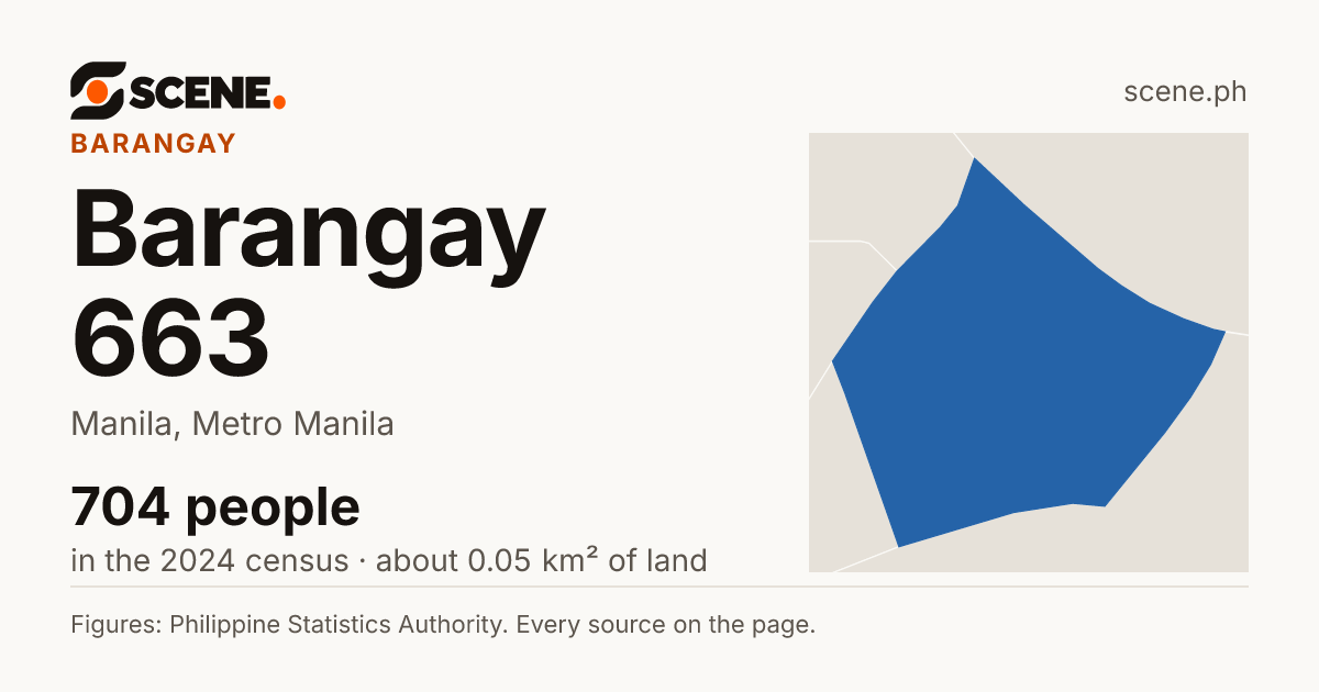 Barangay 663, Manila, barangay: 704 people in the 2024 census