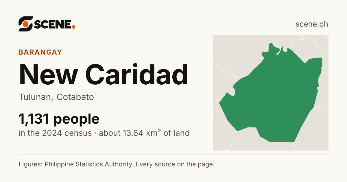 New Caridad, Tulunan, barangay: 1,131 people in the 2024 census