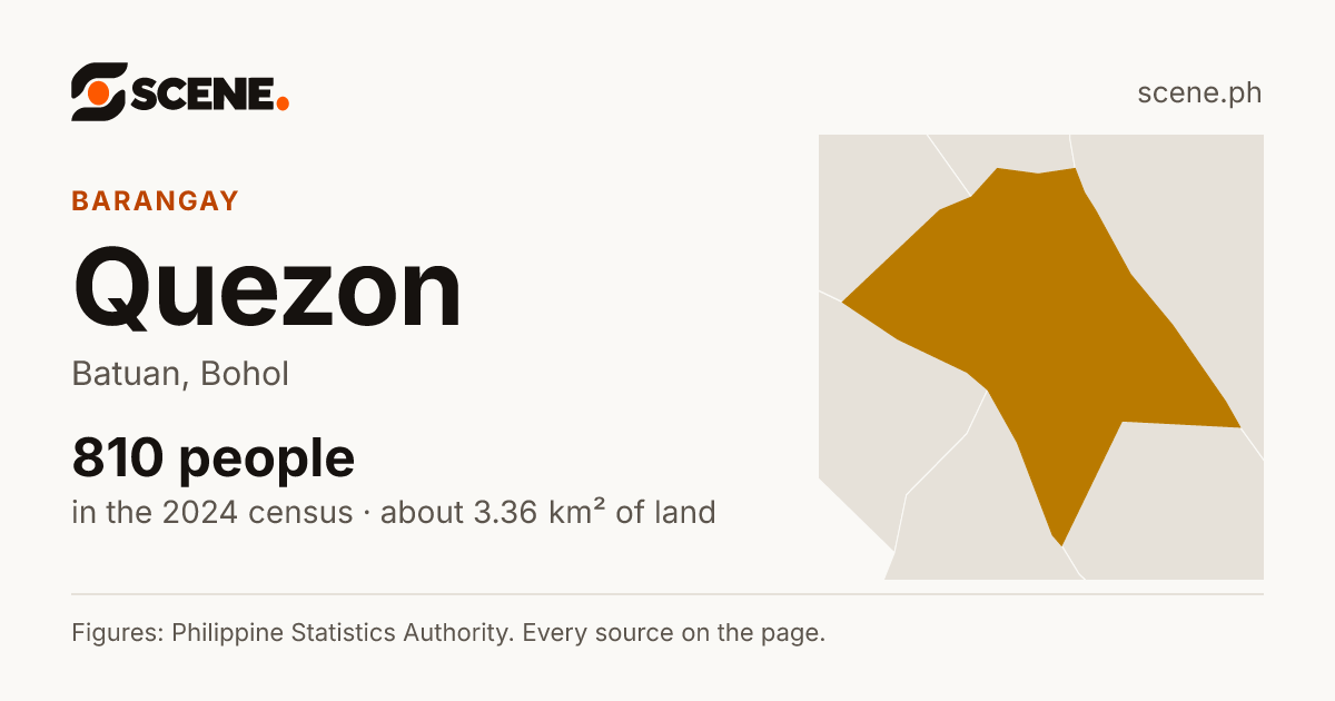 Quezon, Batuan, barangay: 810 people in the 2024 census