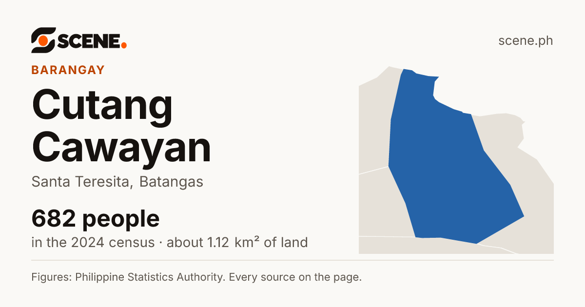 Cutang Cawayan, Santa Teresita, barangay: 682 people in the 2024 census