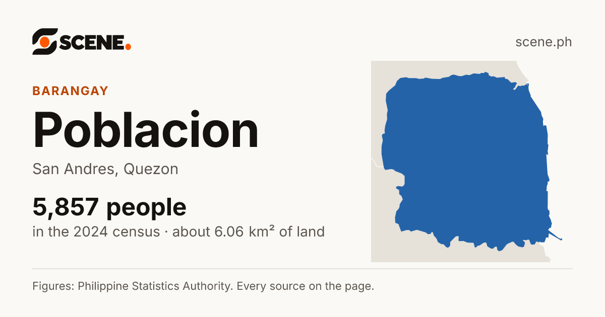 Poblacion, San Andres, Quezon, barangay: 5,857 people in the 2024 census