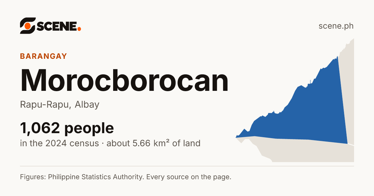 Morocborocan, Rapu-Rapu, barangay: 1,062 people in the 2024 census