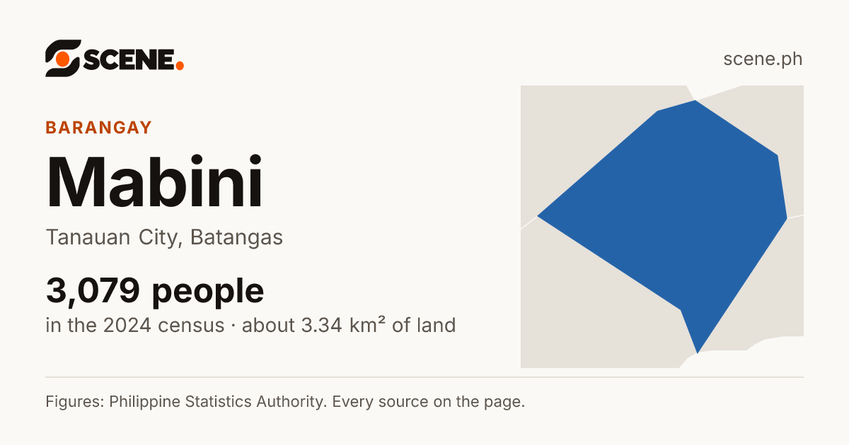 Mabini, Tanauan City, barangay: 3,079 people in the 2024 census