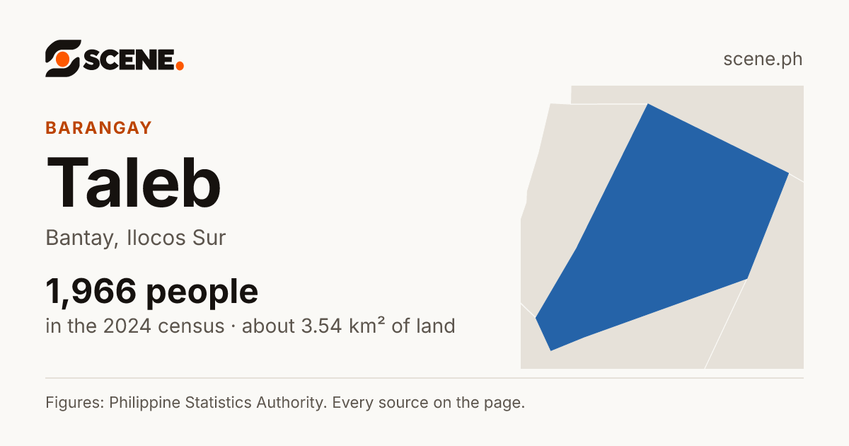 Taleb, Bantay, barangay: 1,966 people in the 2024 census