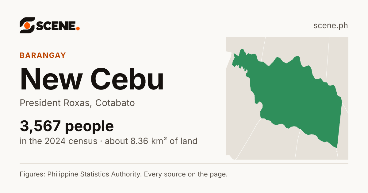 New Cebu, President Roxas, barangay: 3,567 people in the 2024 census