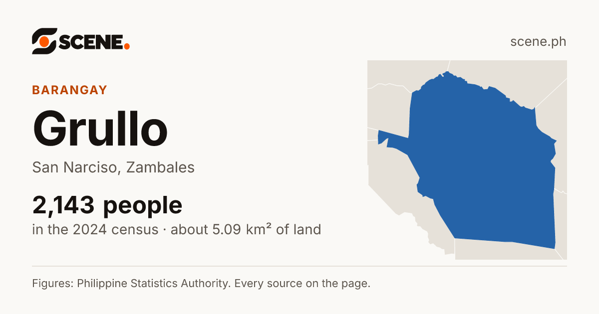 Grullo, San Narciso, barangay: 2,143 people in the 2024 census