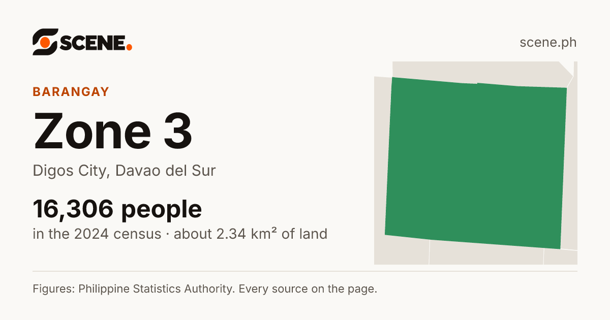 Zone 3, Digos City, barangay: 16,306 people in the 2024 census