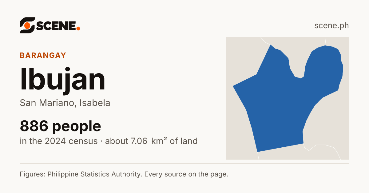 Ibujan, San Mariano, barangay: 886 people in the 2024 census