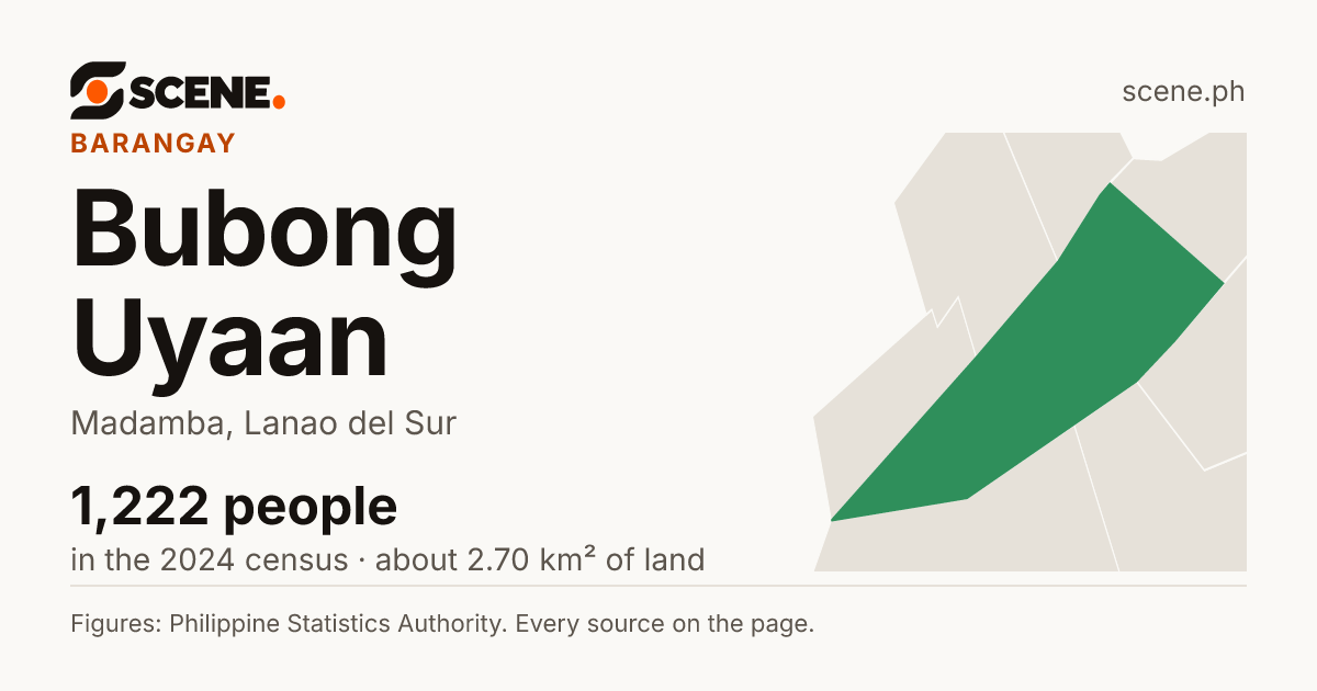 Bubong Uyaan, Madamba, barangay: 1,222 people in the 2024 census