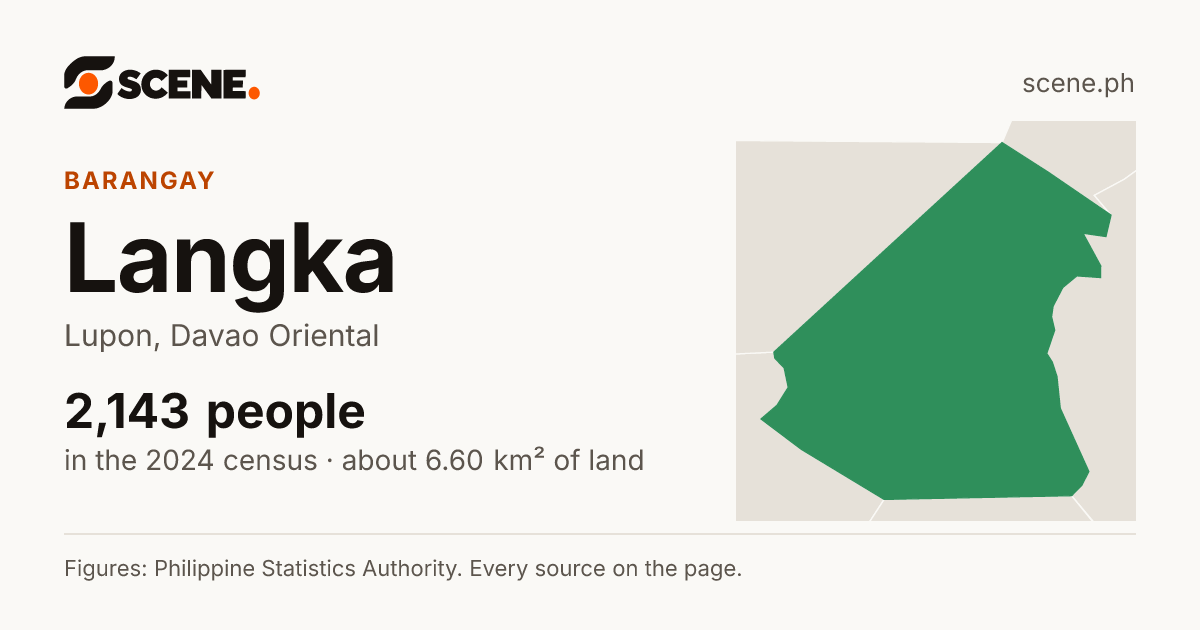 Langka, Lupon, barangay: 2,143 people in the 2024 census