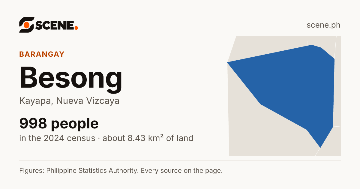 Besong, Kayapa, barangay: 998 people in the 2024 census