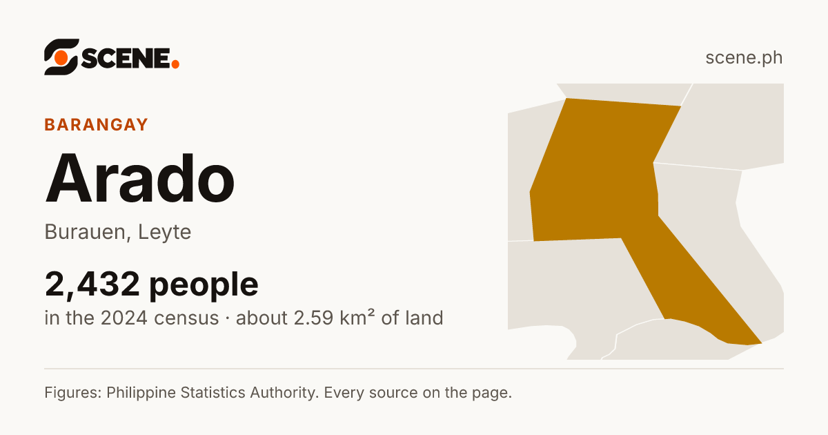 Arado, Burauen, barangay: 2,432 people in the 2024 census