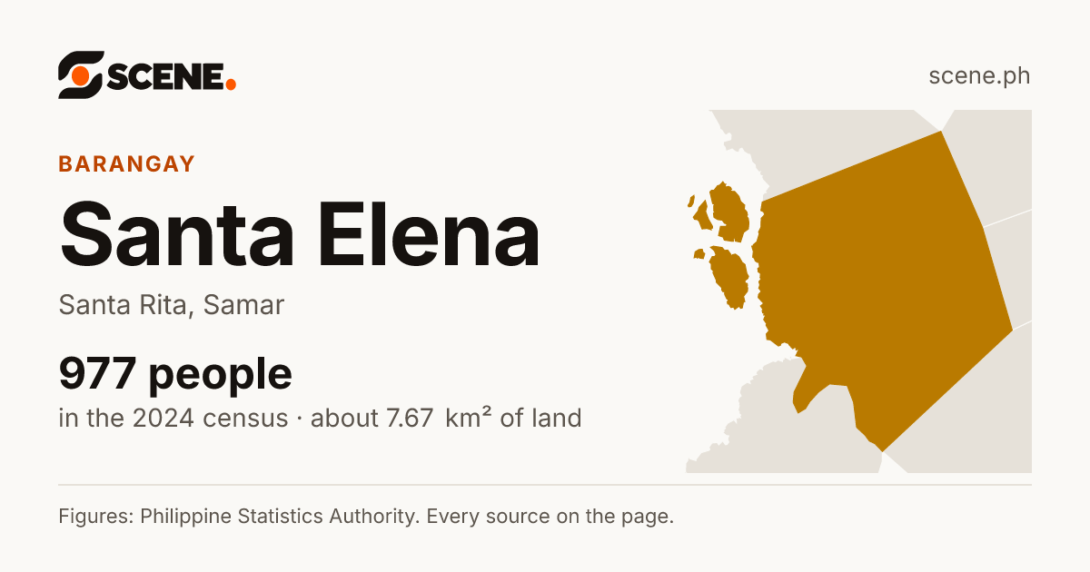 Santa Elena, Santa Rita, barangay: 977 people in the 2024 census
