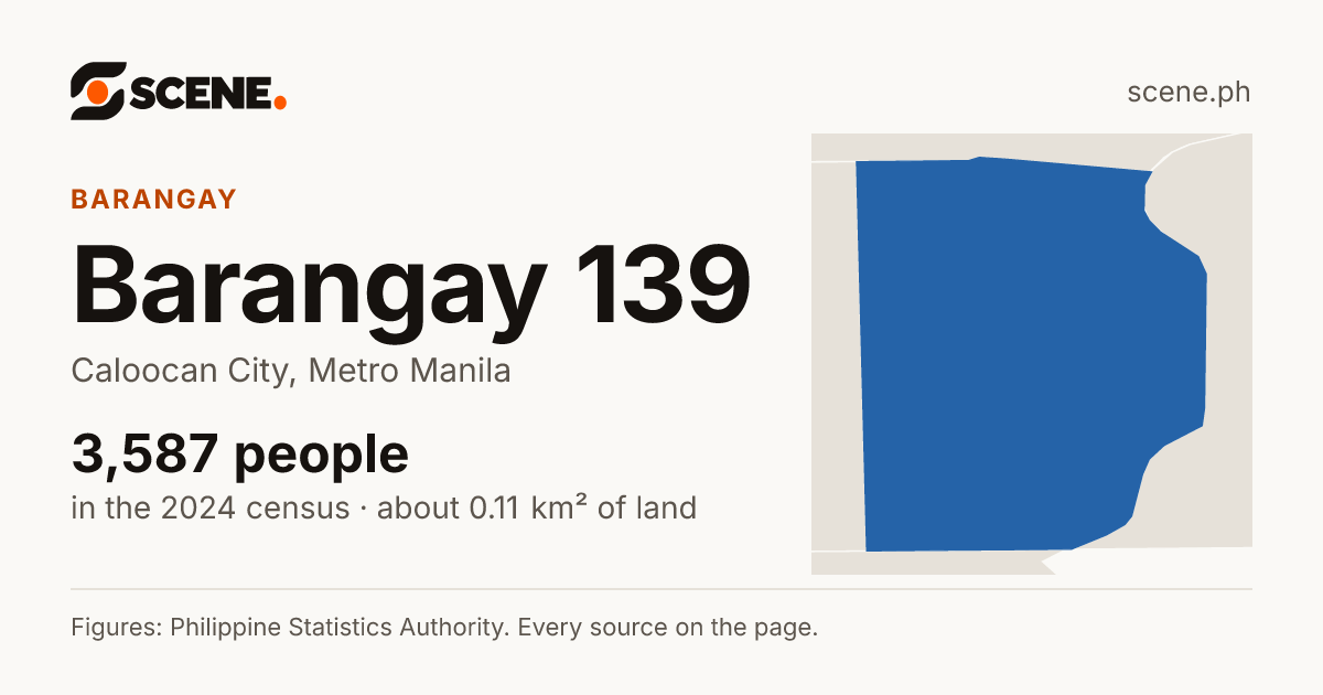 Barangay 139, Caloocan City, barangay: 3,587 people in the 2024 census