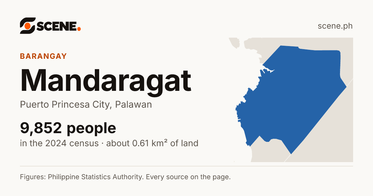 Mandaragat, Puerto Princesa City, barangay: 9,852 people in the 2024 census
