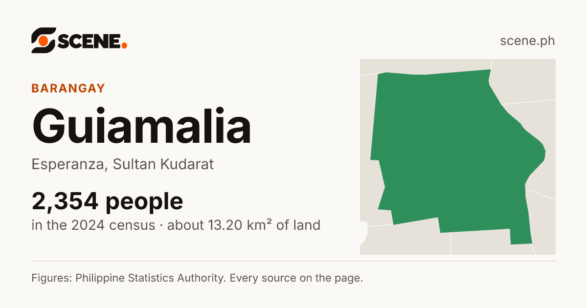Guiamalia, Esperanza, barangay: 2,354 people in the 2024 census