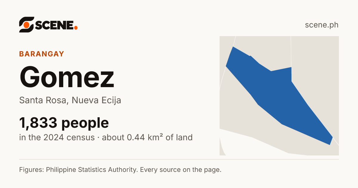 Gomez, Santa Rosa, barangay: 1,833 people in the 2024 census