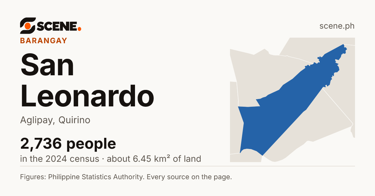 San Leonardo, Aglipay, barangay: 2,736 people in the 2024 census