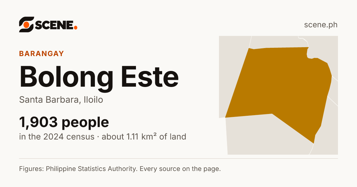 Bolong Este, Santa Barbara, barangay: 1,903 people in the 2024 census
