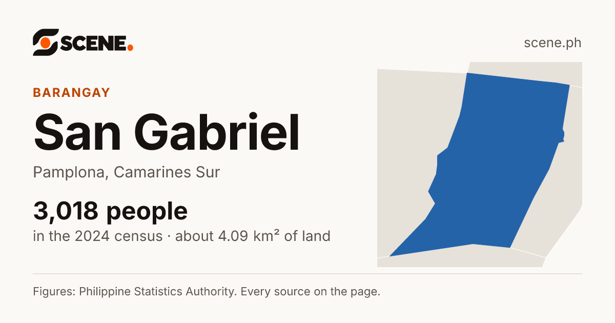 San Gabriel, Pamplona, barangay: 3,018 people in the 2024 census