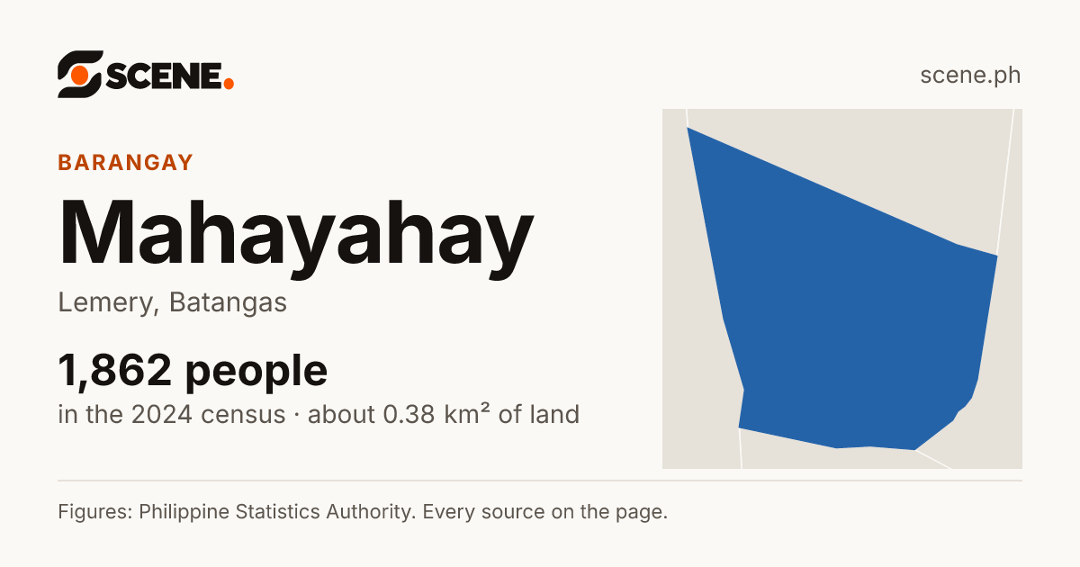 Mahayahay, Lemery, barangay: 1,862 people in the 2024 census