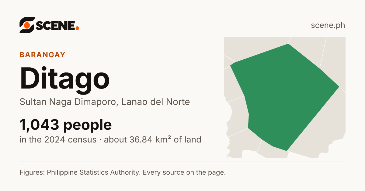 Ditago, Sultan Naga Dimaporo, barangay: 1,043 people in the 2024 census