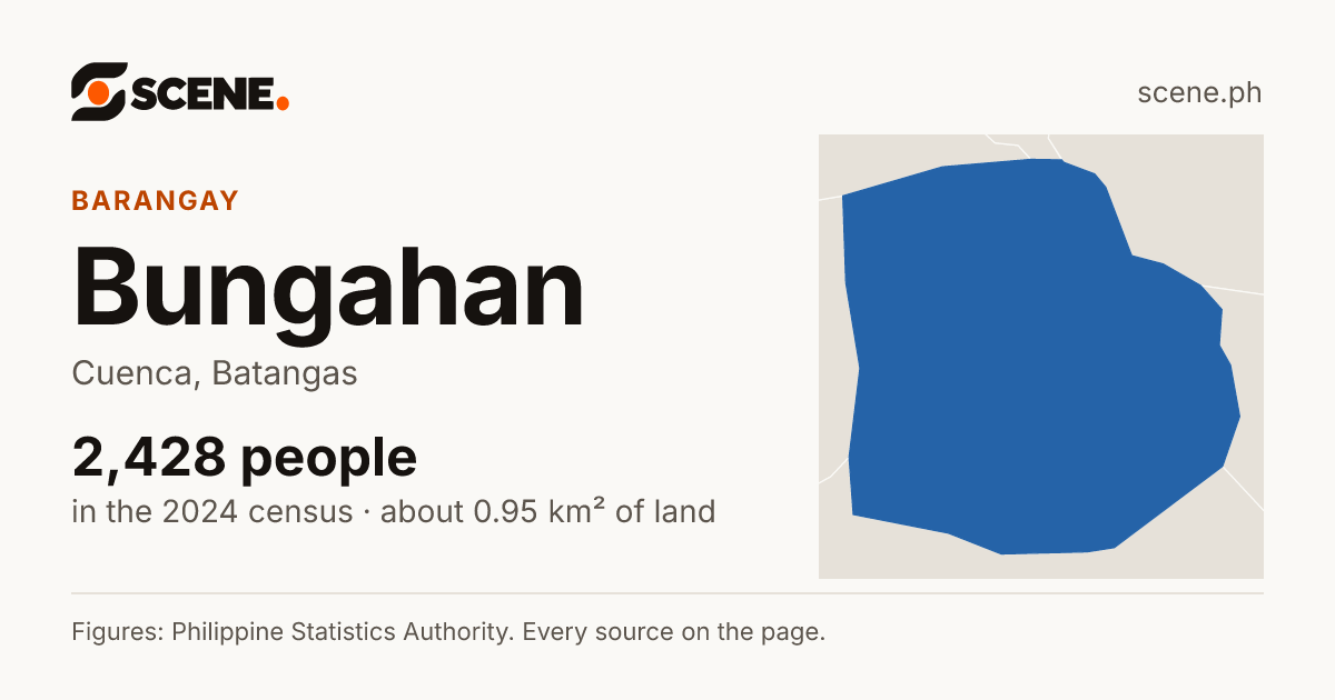 Bungahan, Cuenca, barangay: 2,428 people in the 2024 census