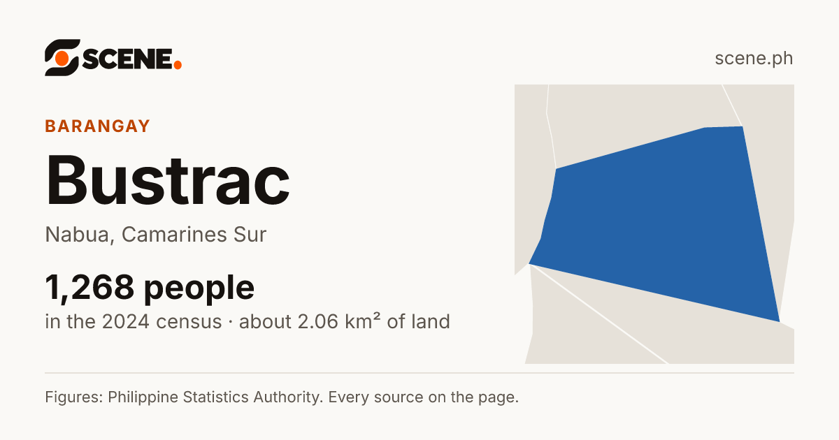Bustrac, Nabua, barangay: 1,268 people in the 2024 census