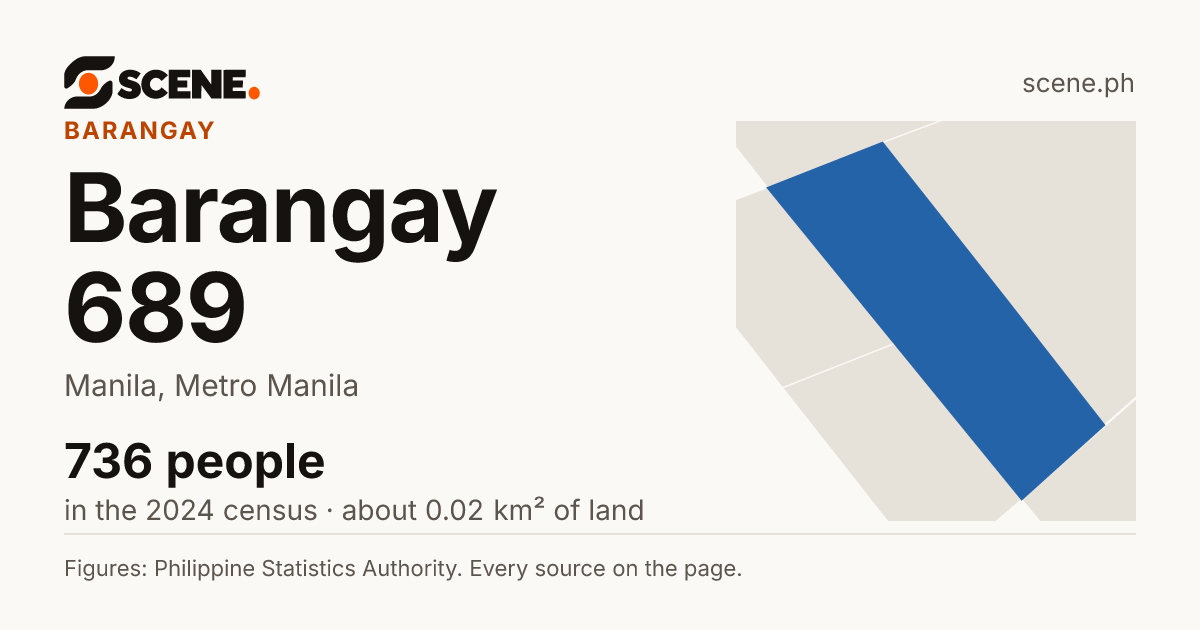 Barangay 689, Manila, barangay: 736 people in the 2024 census
