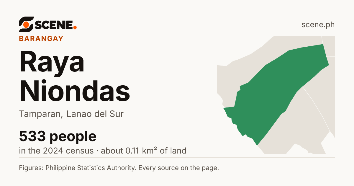 Raya Niondas, Tamparan, barangay: 533 people in the 2024 census