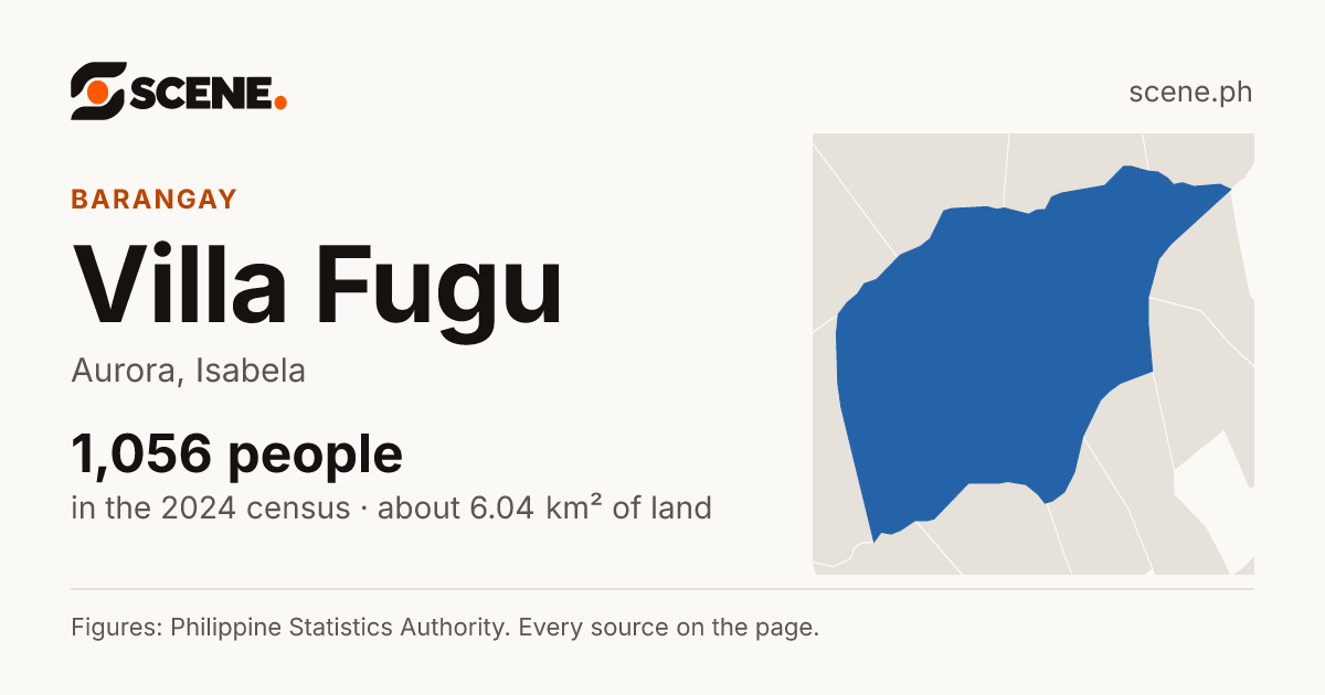 Villa Fugu, Aurora, barangay: 1,056 people in the 2024 census