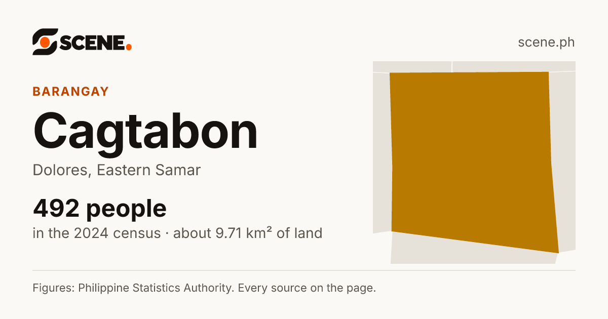 Cagtabon, Dolores, barangay: 492 people in the 2024 census