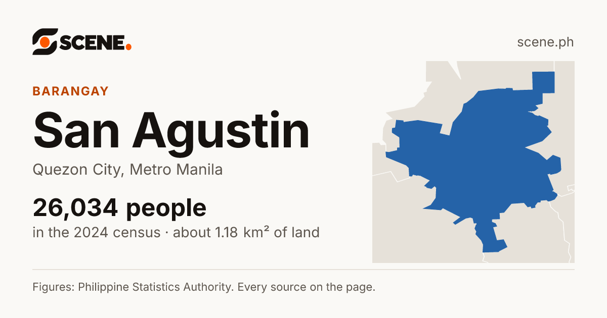 San Agustin, Quezon City, barangay: 26,034 people in the 2024 census