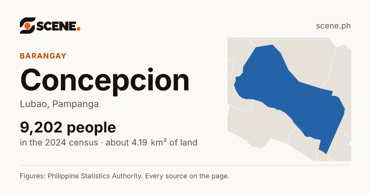 Concepcion, Lubao, barangay: 9,202 people in the 2024 census
