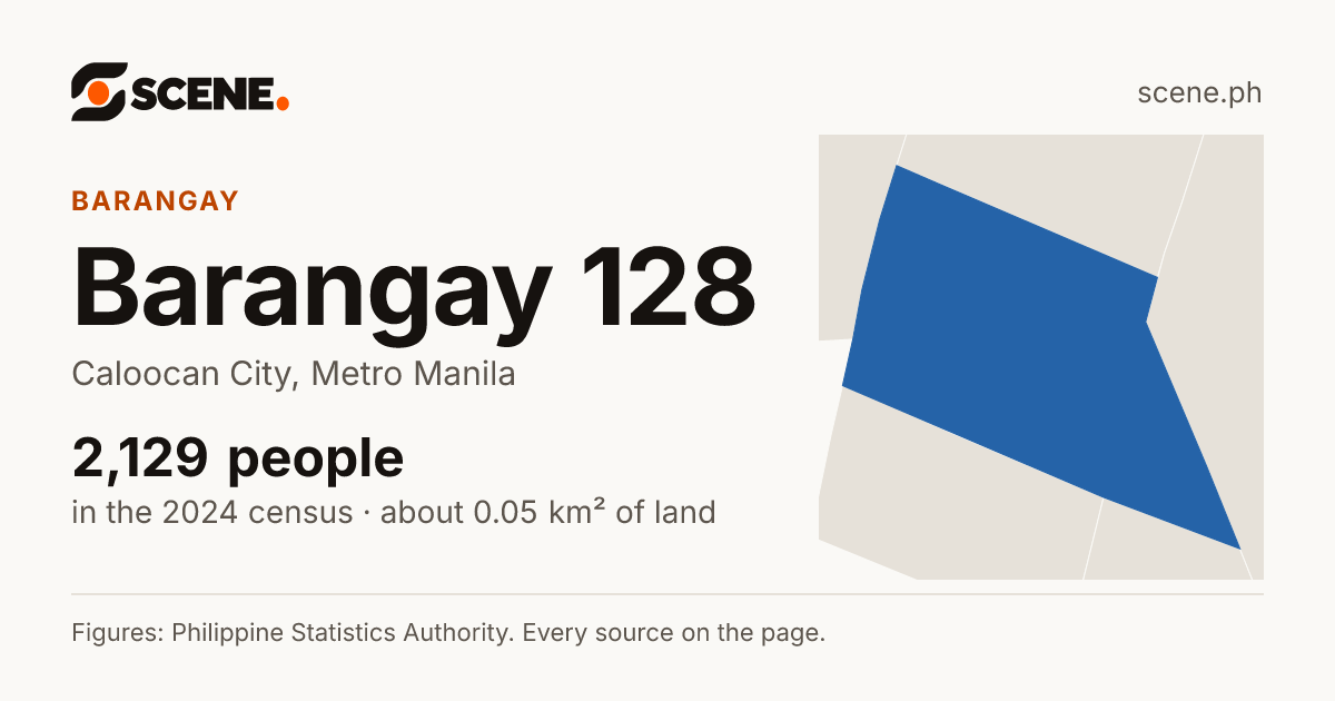 Barangay 128, Caloocan City, barangay: 2,129 people in the 2024 census