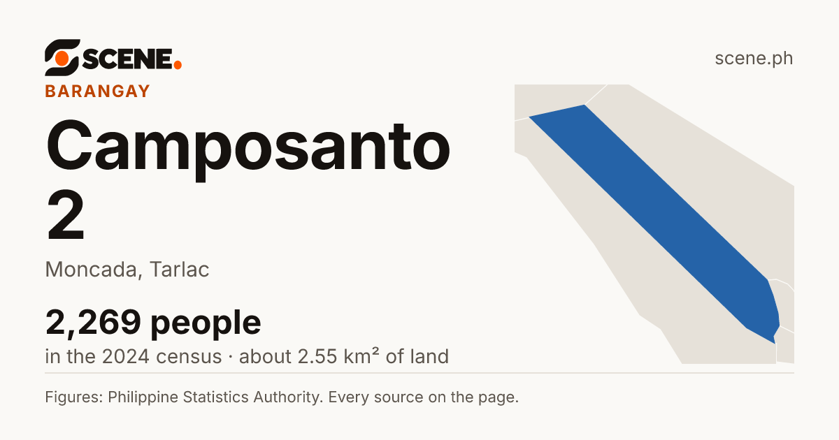 Camposanto 2, Moncada, barangay: 2,269 people in the 2024 census